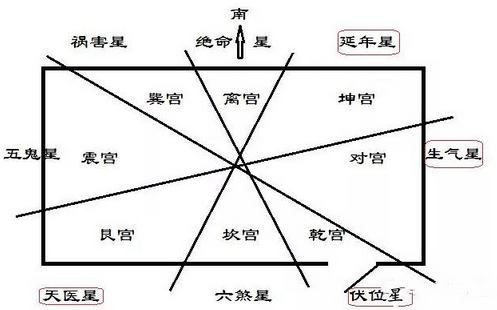 广安阳宅论九星制伏